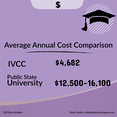 Average Annual Cost Comparison for full-time student: IVCC $4,682 versus Public State University $12,500 - 16,100.